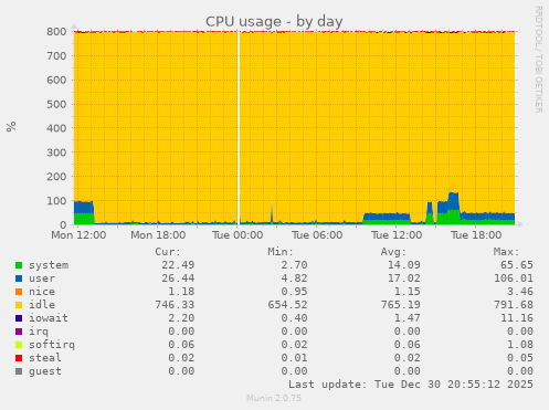 CPU usage