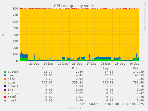 CPU usage