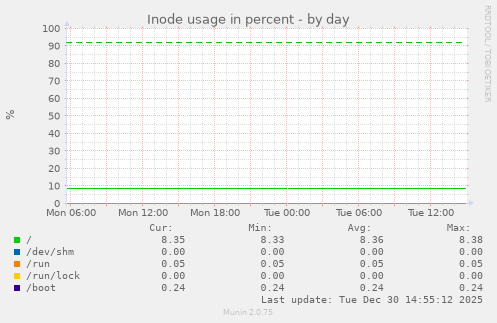 Inode usage in percent