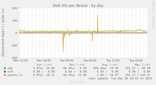 Disk IOs per device