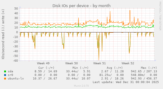 Disk IOs per device