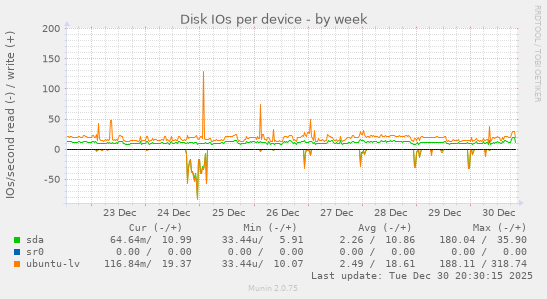 Disk IOs per device