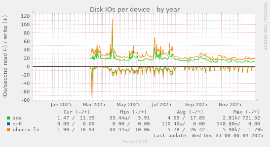 Disk IOs per device