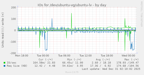 IOs for /dev/ubuntu-vg/ubuntu-lv