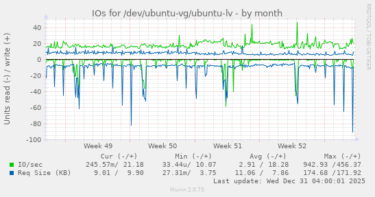 IOs for /dev/ubuntu-vg/ubuntu-lv
