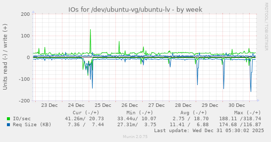 IOs for /dev/ubuntu-vg/ubuntu-lv