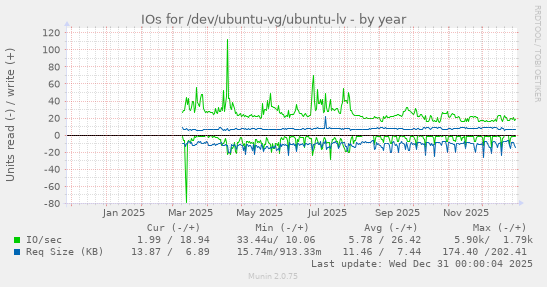 IOs for /dev/ubuntu-vg/ubuntu-lv