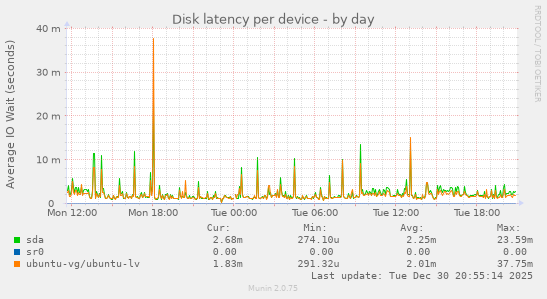 Disk latency per device