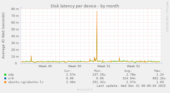 Disk latency per device