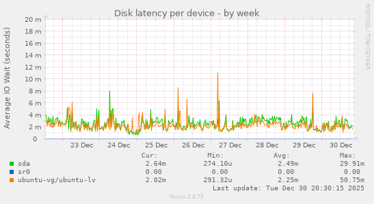 Disk latency per device