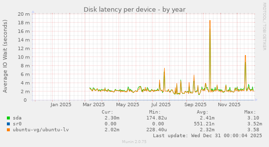 Disk latency per device