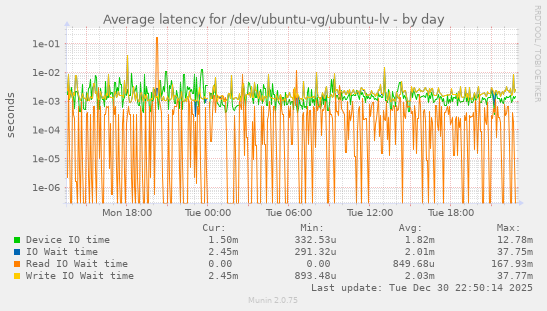 Average latency for /dev/ubuntu-vg/ubuntu-lv