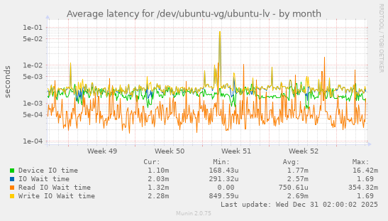 Average latency for /dev/ubuntu-vg/ubuntu-lv