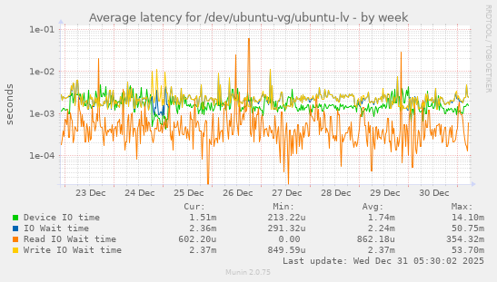 Average latency for /dev/ubuntu-vg/ubuntu-lv