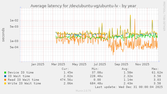 Average latency for /dev/ubuntu-vg/ubuntu-lv