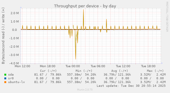 Throughput per device