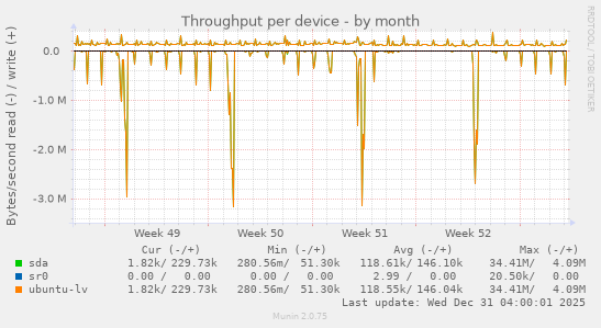 Throughput per device