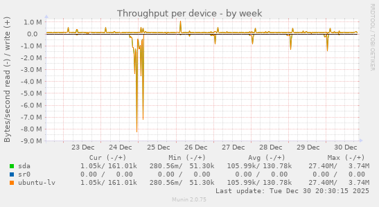 Throughput per device