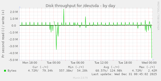 Disk throughput for /dev/sda