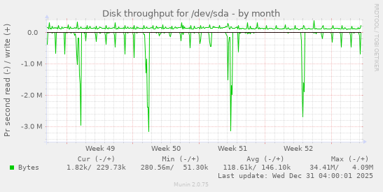 monthly graph