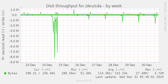 Disk throughput for /dev/sda