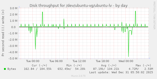Disk throughput for /dev/ubuntu-vg/ubuntu-lv
