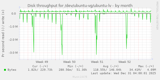 Disk throughput for /dev/ubuntu-vg/ubuntu-lv