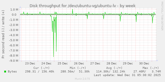 Disk throughput for /dev/ubuntu-vg/ubuntu-lv