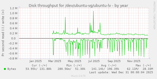 Disk throughput for /dev/ubuntu-vg/ubuntu-lv
