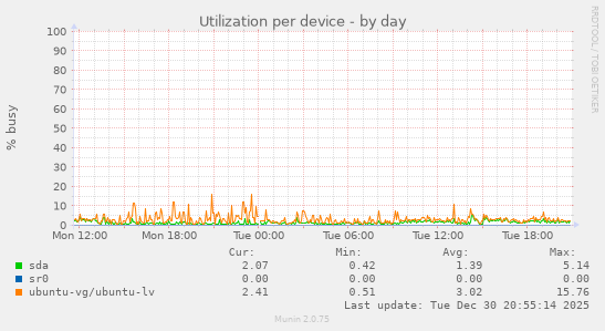 Utilization per device