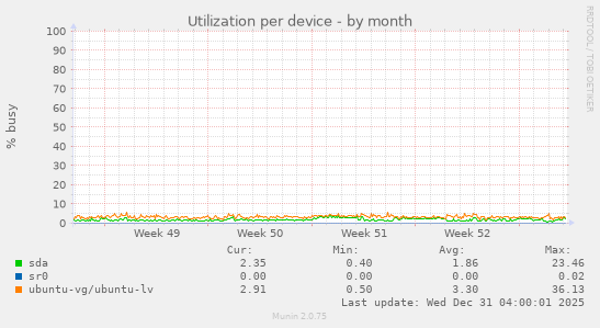 Utilization per device