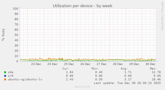 Utilization per device