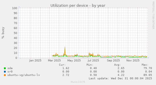 Utilization per device
