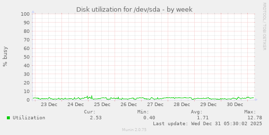 Disk utilization for /dev/sda