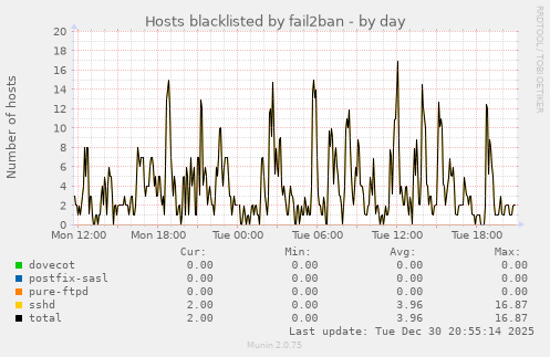 Hosts blacklisted by fail2ban