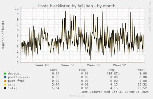 Hosts blacklisted by fail2ban