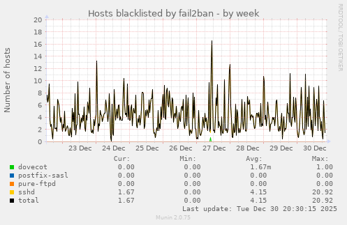 Hosts blacklisted by fail2ban