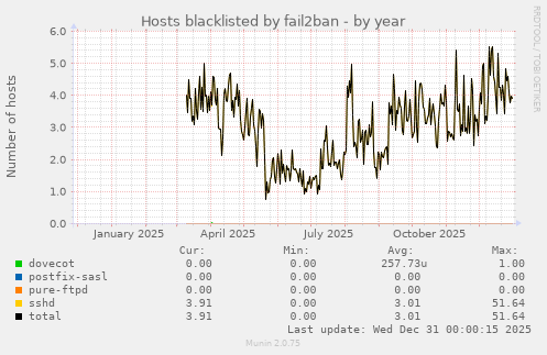 Hosts blacklisted by fail2ban