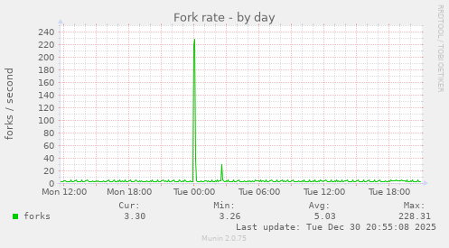Fork rate