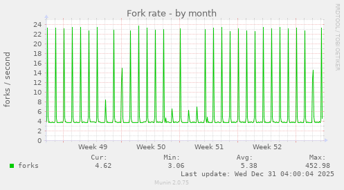Fork rate