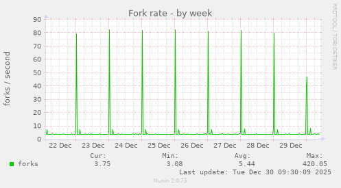 Fork rate