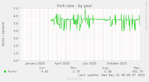 Fork rate