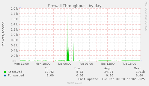 Firewall Throughput