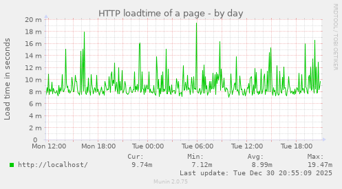 HTTP loadtime of a page