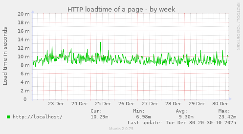 HTTP loadtime of a page