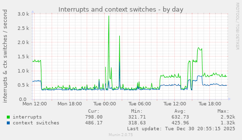 Interrupts and context switches