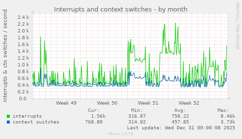 monthly graph