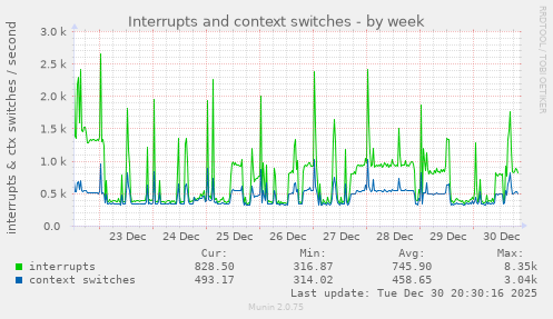 Interrupts and context switches