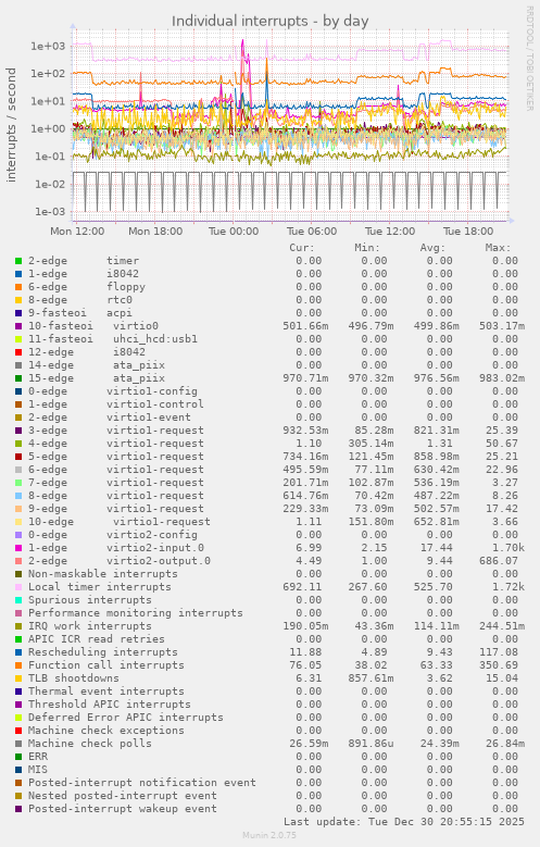 Individual interrupts