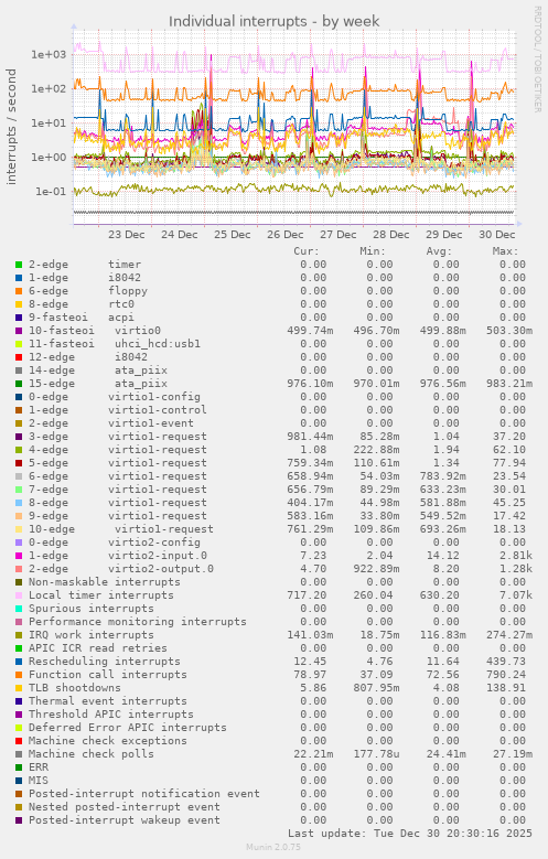 Individual interrupts